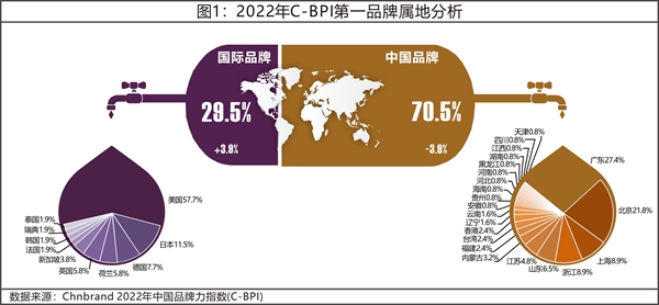2022年中国品牌力指数(C-BPI)研究成果权威发布